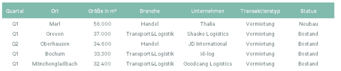 Logistikmarkt Nordrhein-Westfalen / ausgewählte Flächenumsätze