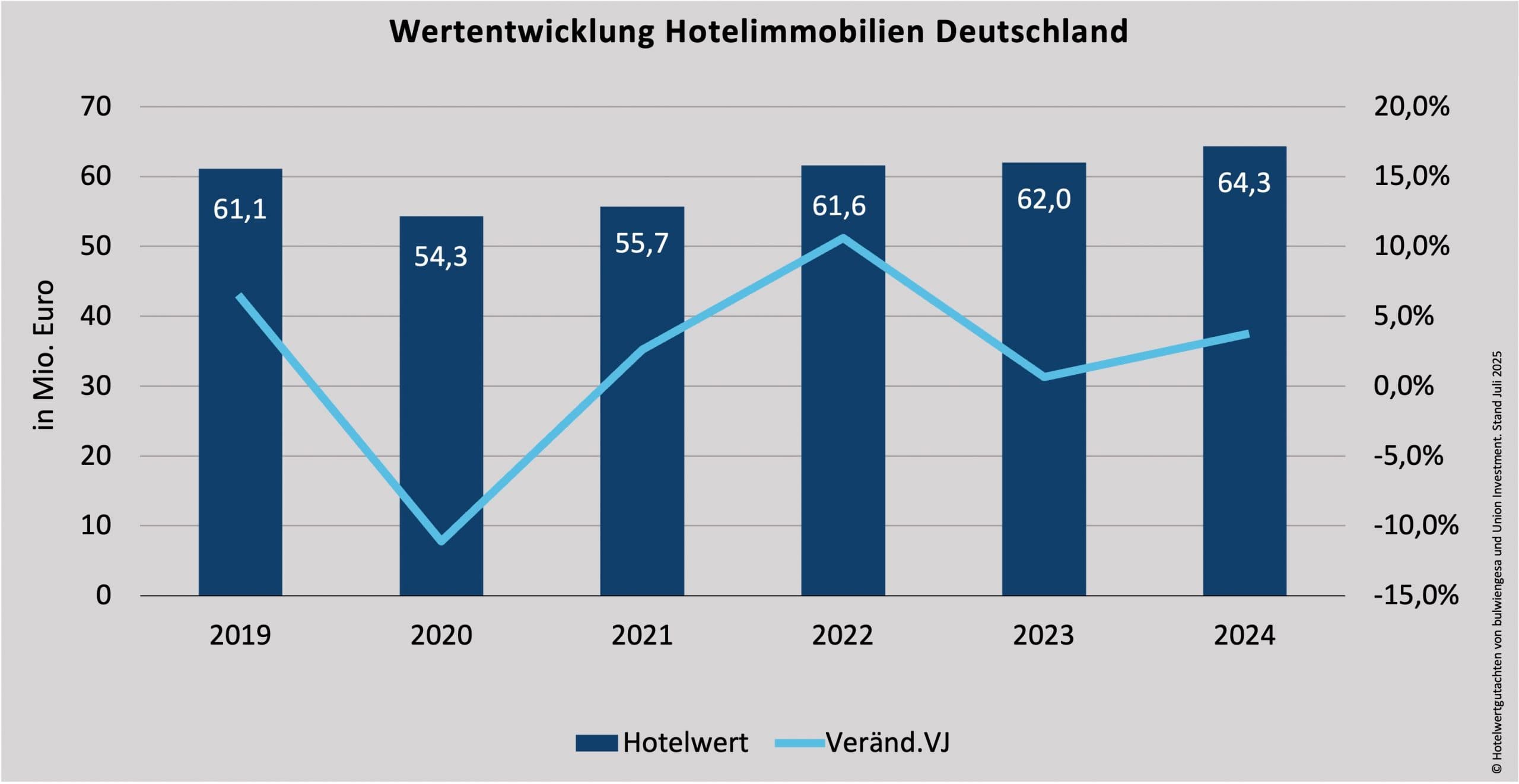 Wertentwicklung Hotelimmobilien