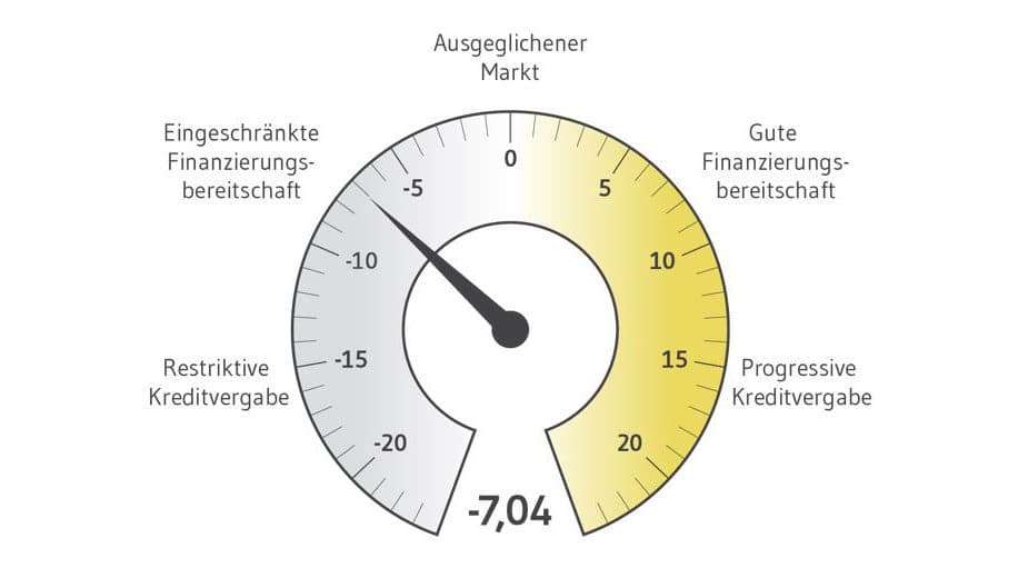 BF.Quartalsbarometer Q3 2025: Deutlicher Stimmungsaufschwung bei den Immobilienfinanzierern