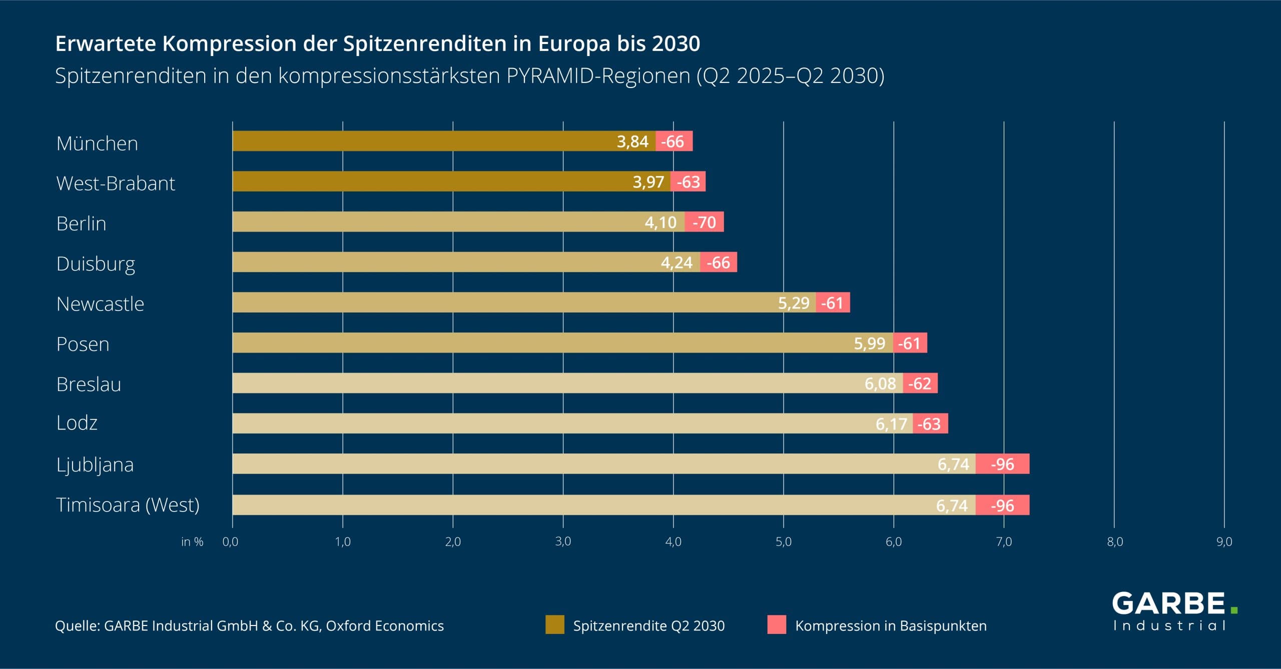 GARBE PYRAMID MAP: European prime yields of logistics properties with stable development