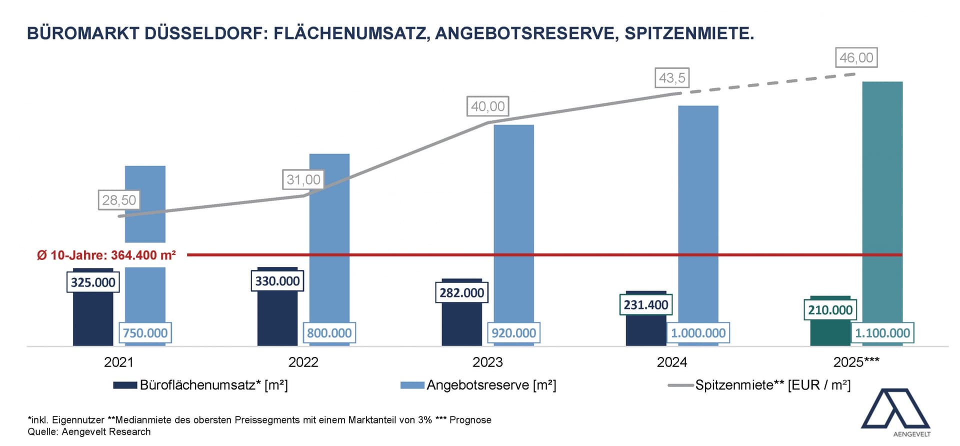 Aengevelt analysiert verhaltenen Büromarkt Düsseldorf
