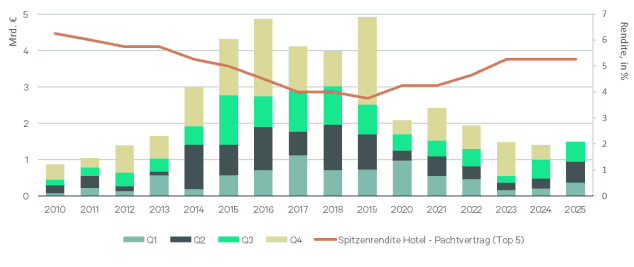 Hotel investment market with increasing transaction dynamics