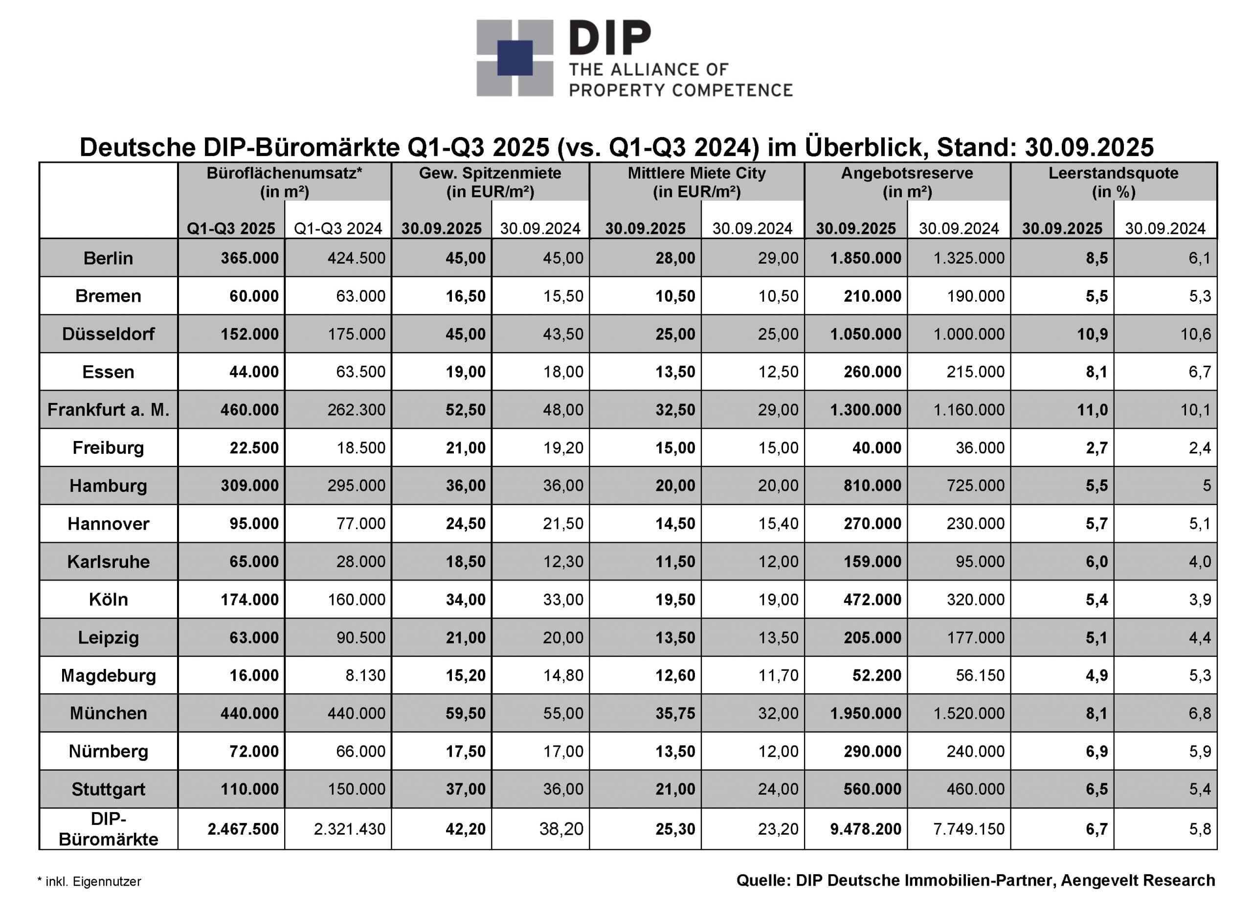 Bilanz der DIP für Büromärkte 2025