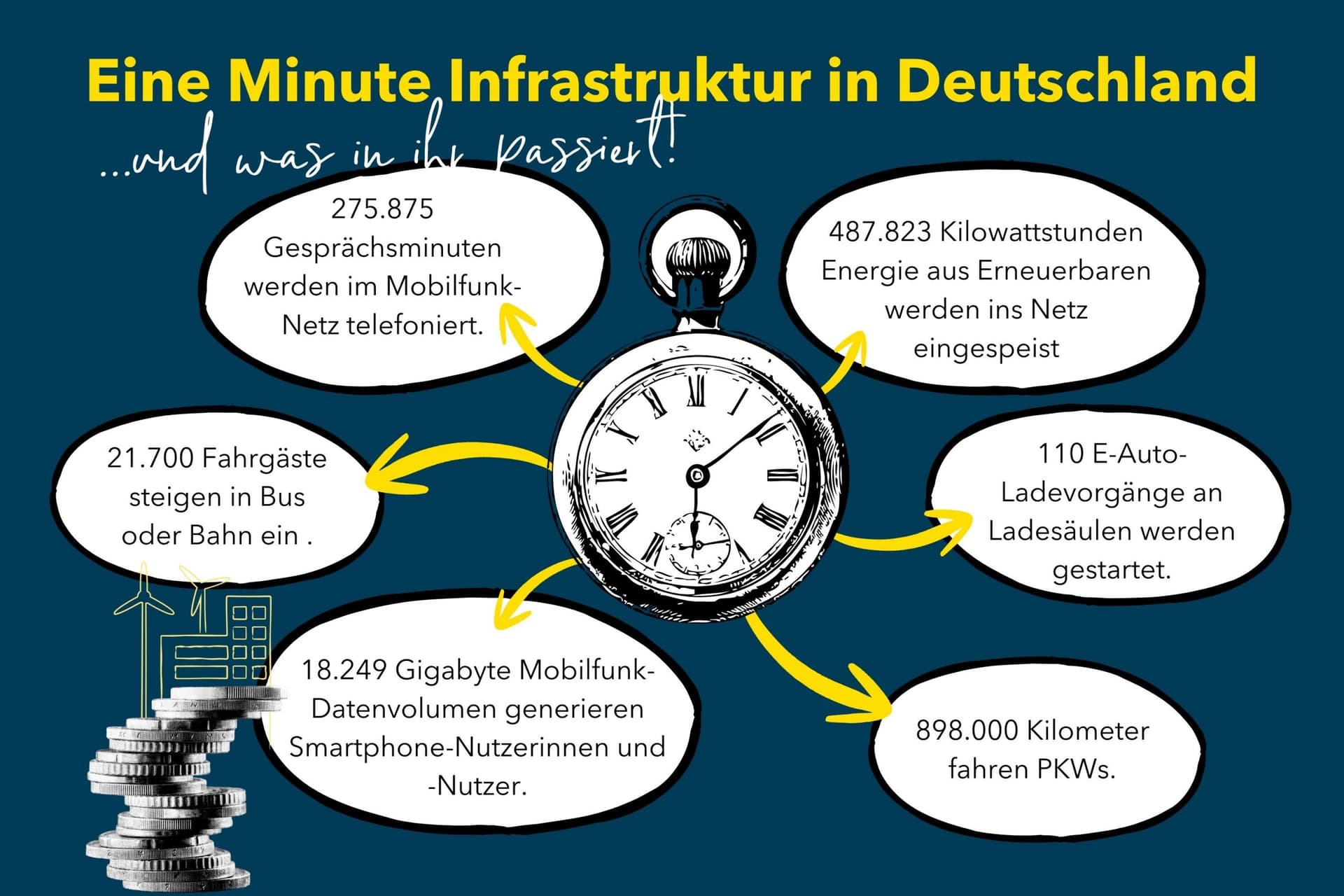Eine Minute Infrastruktur