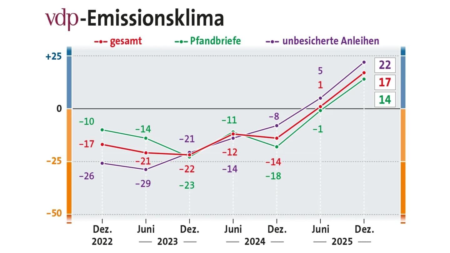vdp emissions climate - Positive mood on the Pfandbrief market