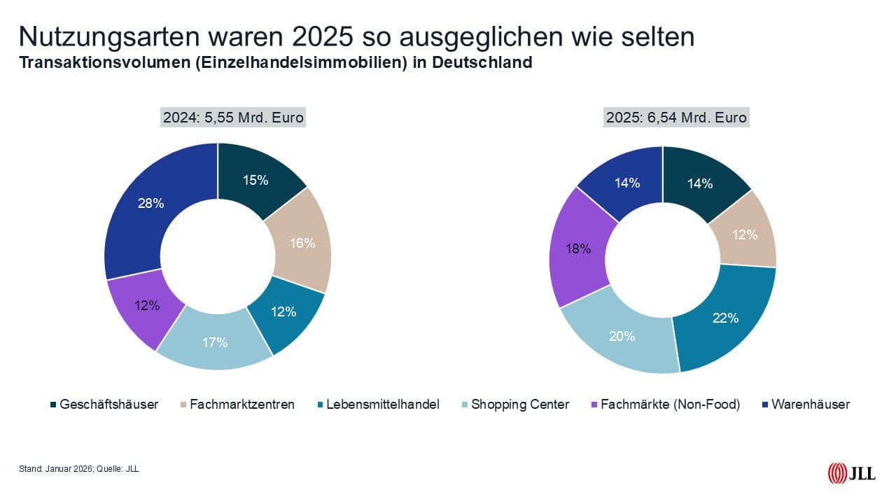 Pressemitteilung zum Einzelhandelsmarkt