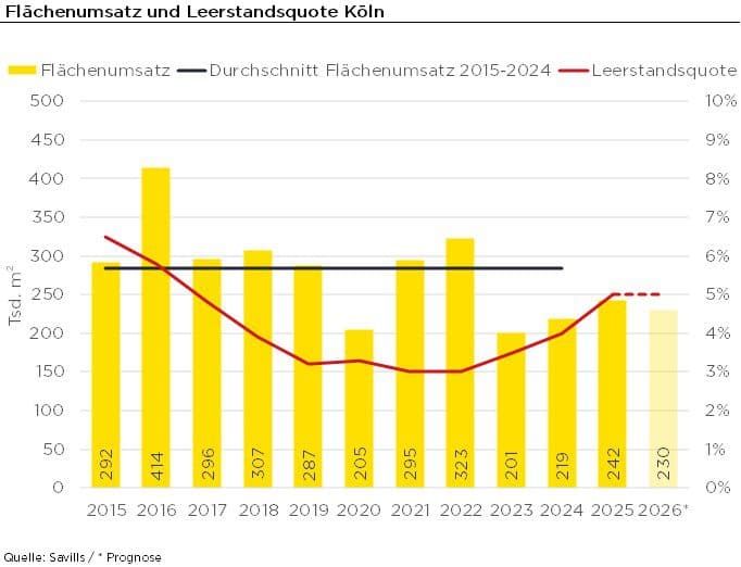 Bürovermietungsmarkt Köln 2025