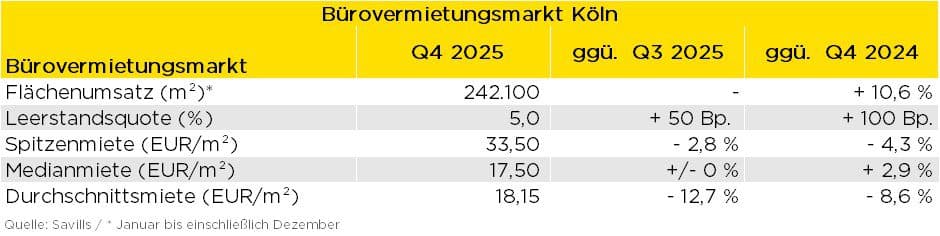 Bürovermietungsmarkt Köln 2025