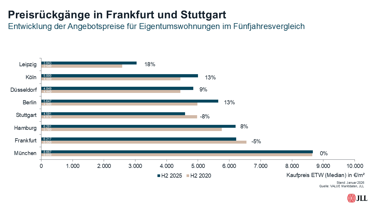 Mietpreisentwicklung Metropolen Grafik