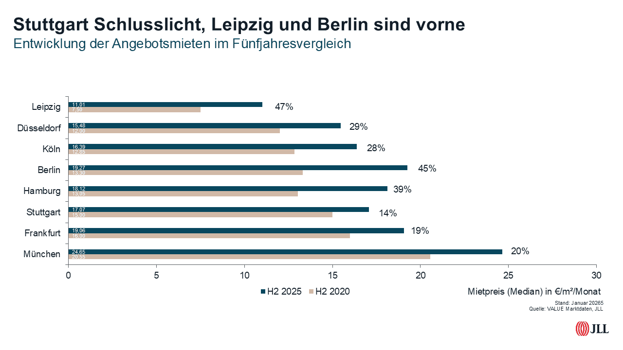 Wachstum Wohnungsmieten in deutschen Städten