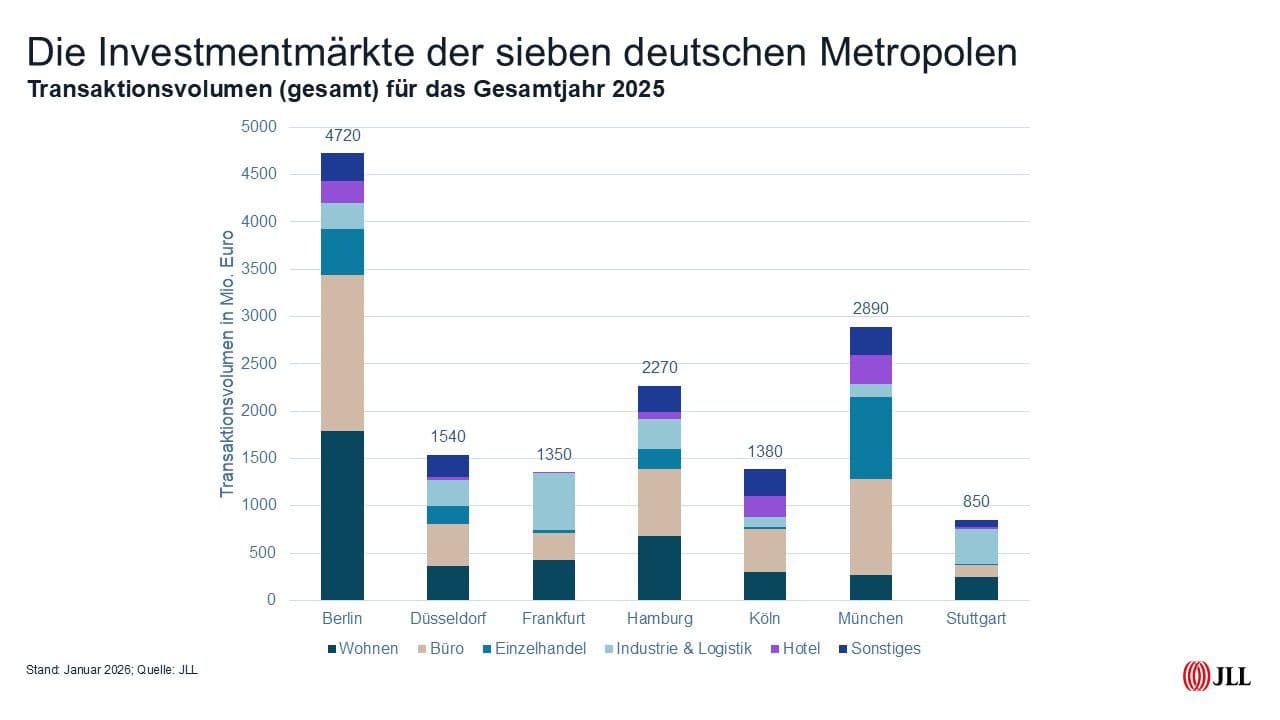 JLL: Weniger Gewerbeinvestments in deutschen Metropolen 2025
