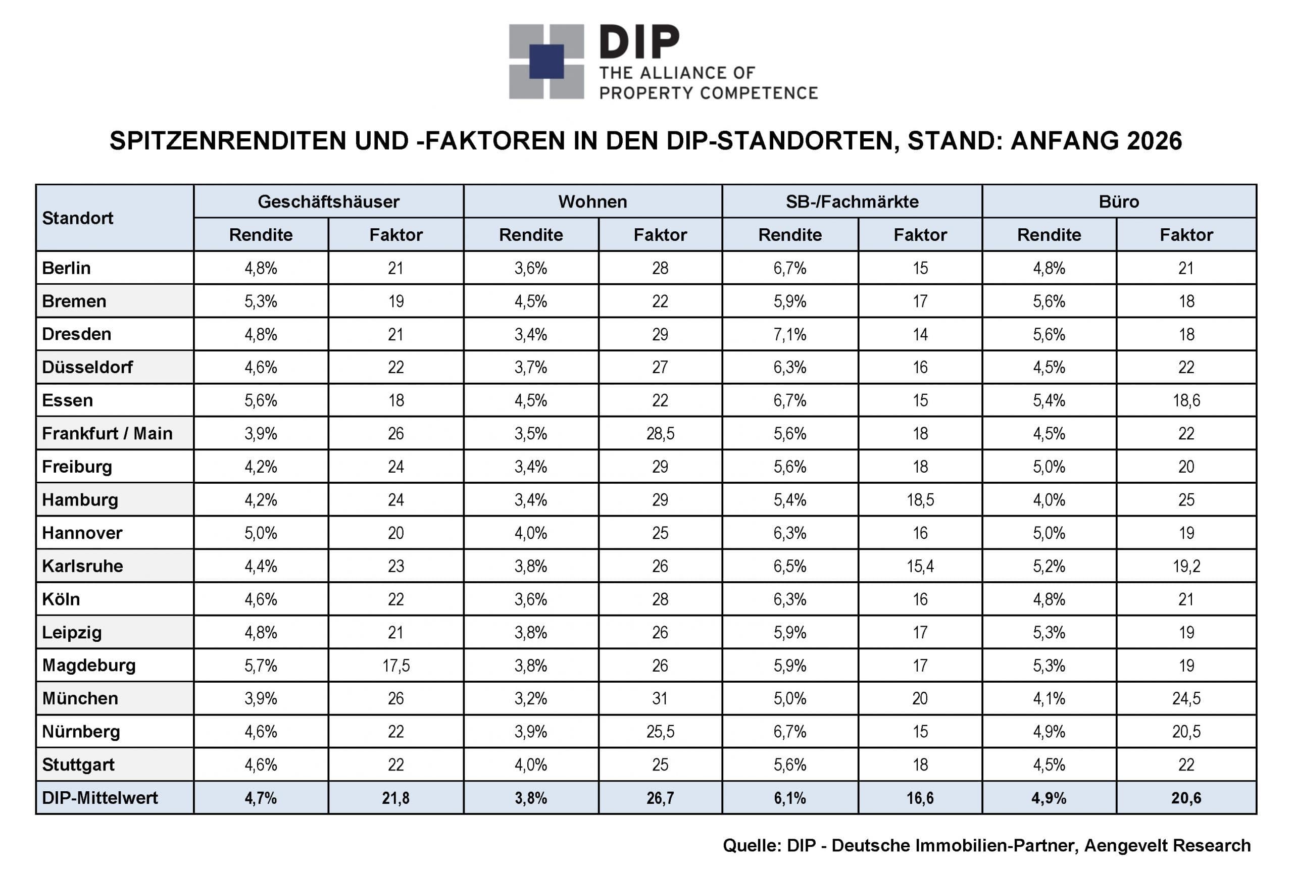 Jahresbilanz 2025 für Immobilieninvestments
