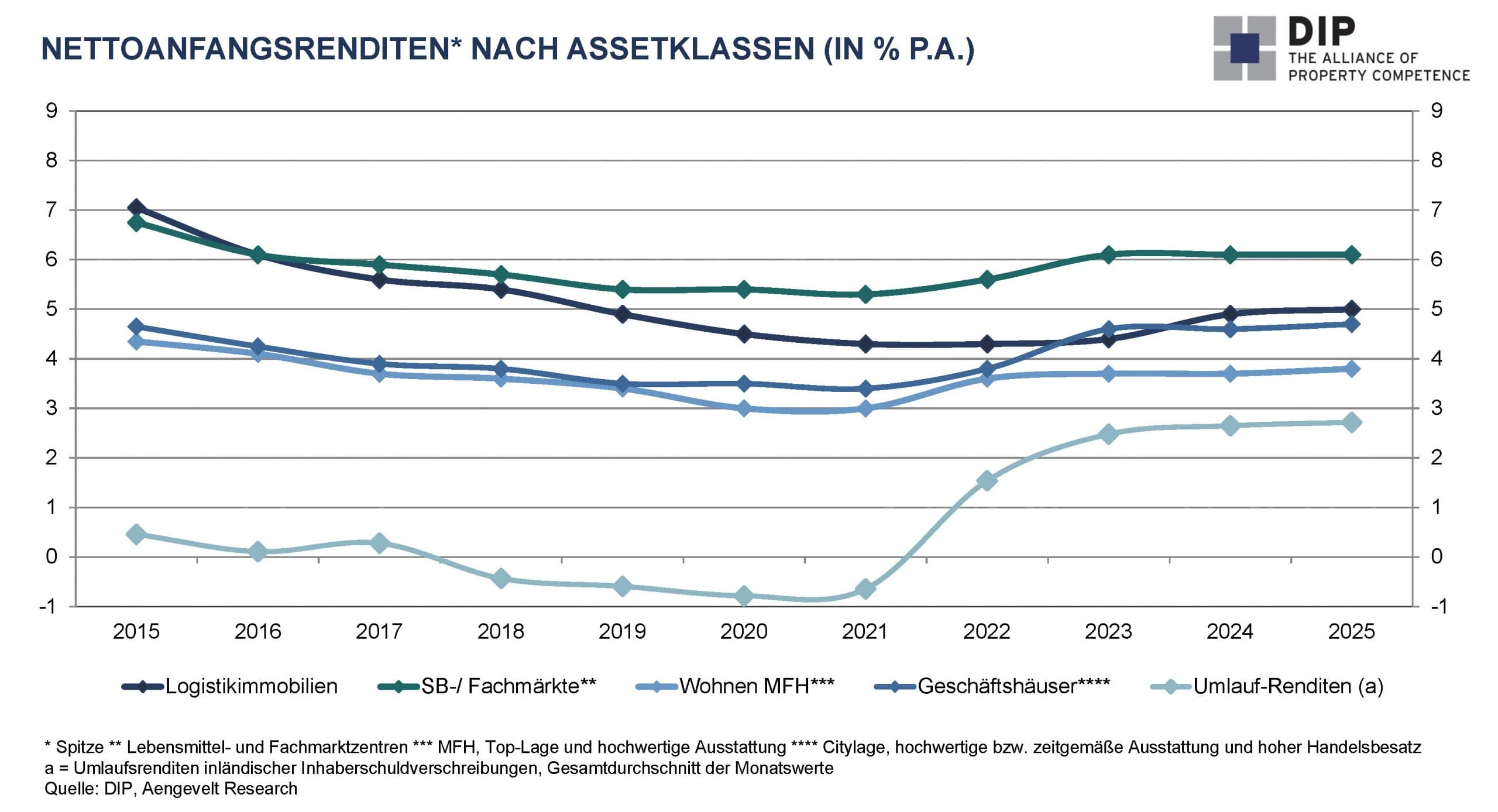 DIP analysiert moderates Umsatzgeschehen am deutschen Markt für Immobilieninvestments.