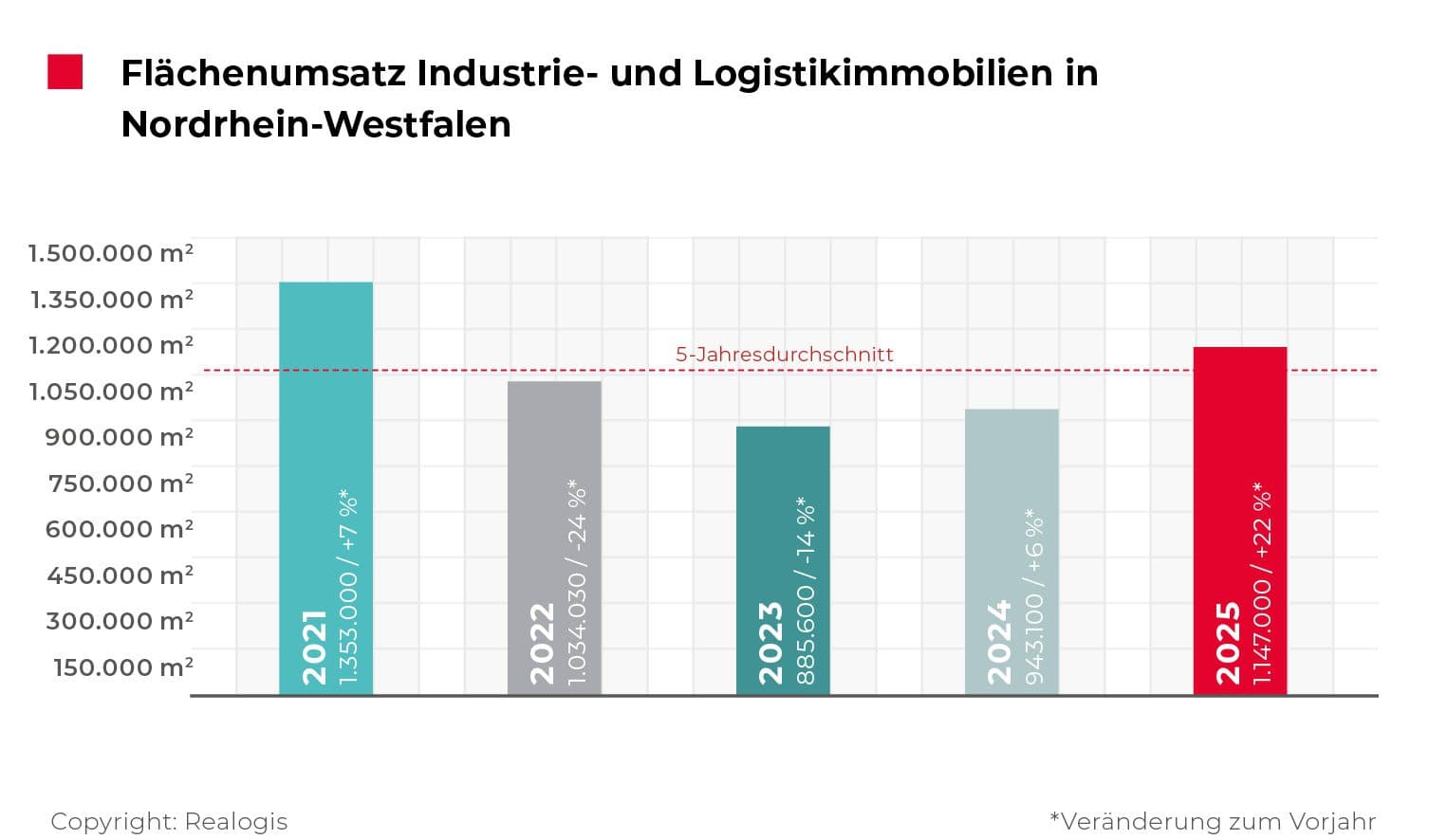 Durchschnittsmieten in NRW 2025
