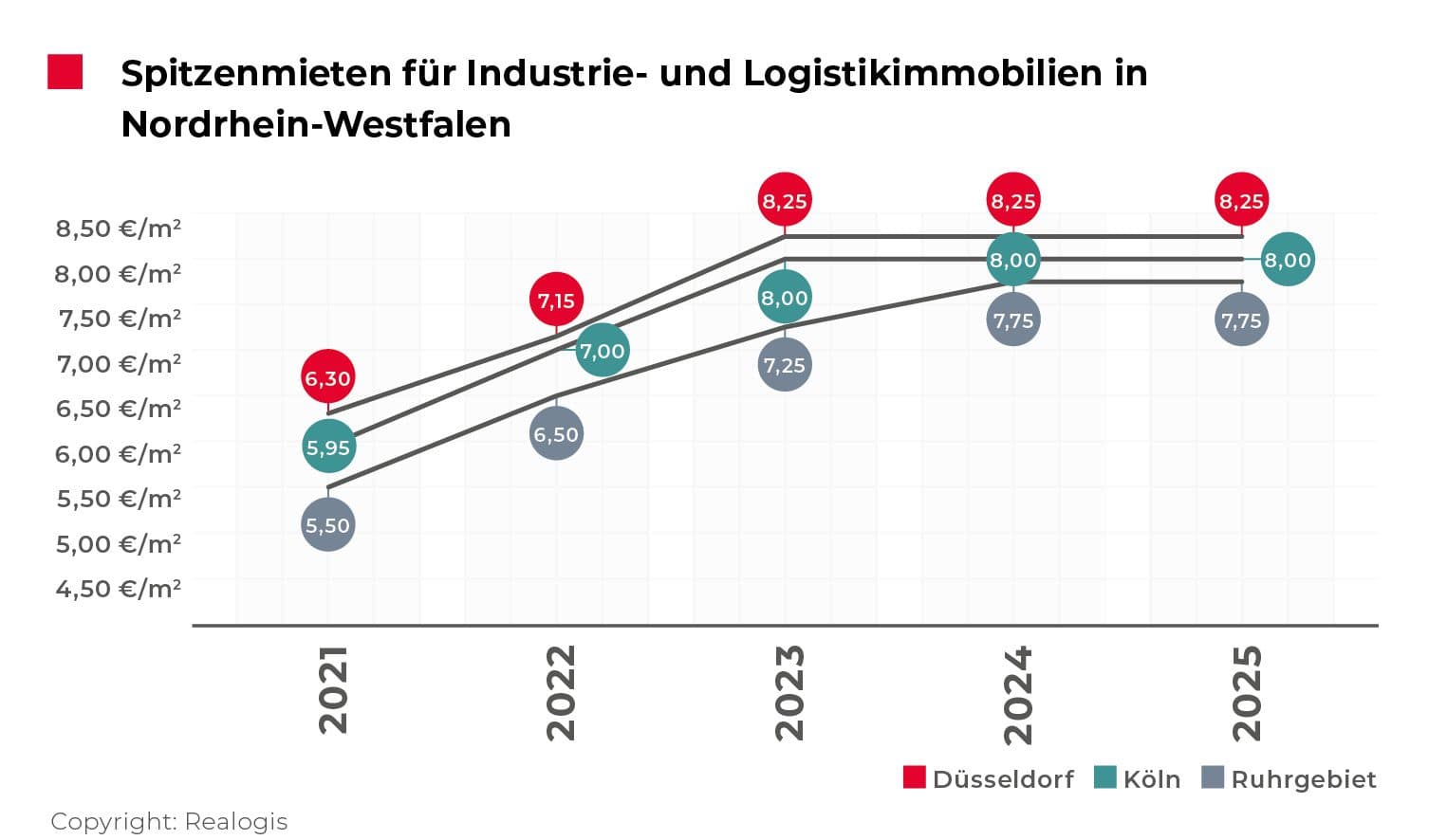 Durchschnittsmieten in NRW 2025
