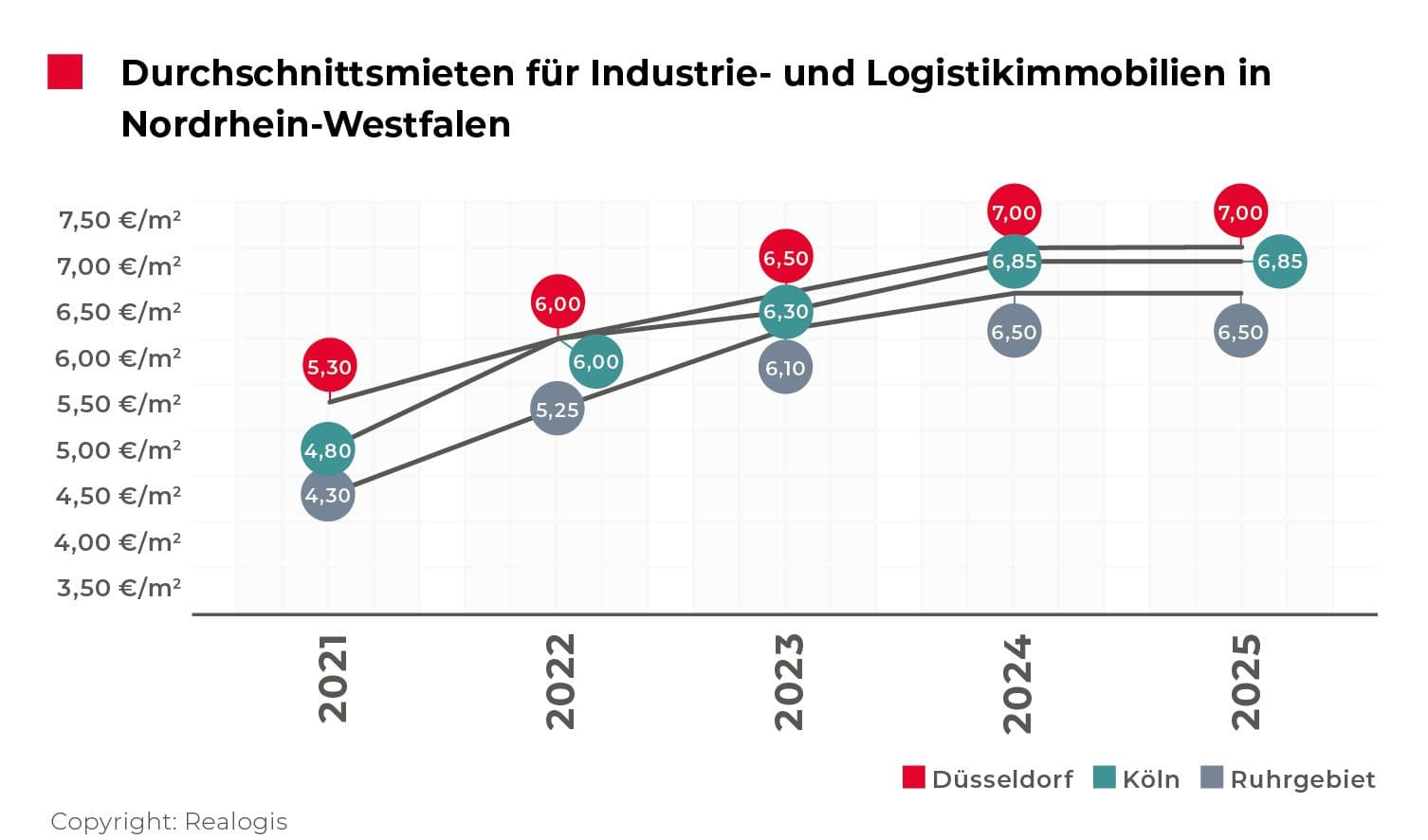 Durchschnittsmieten in NRW 2025