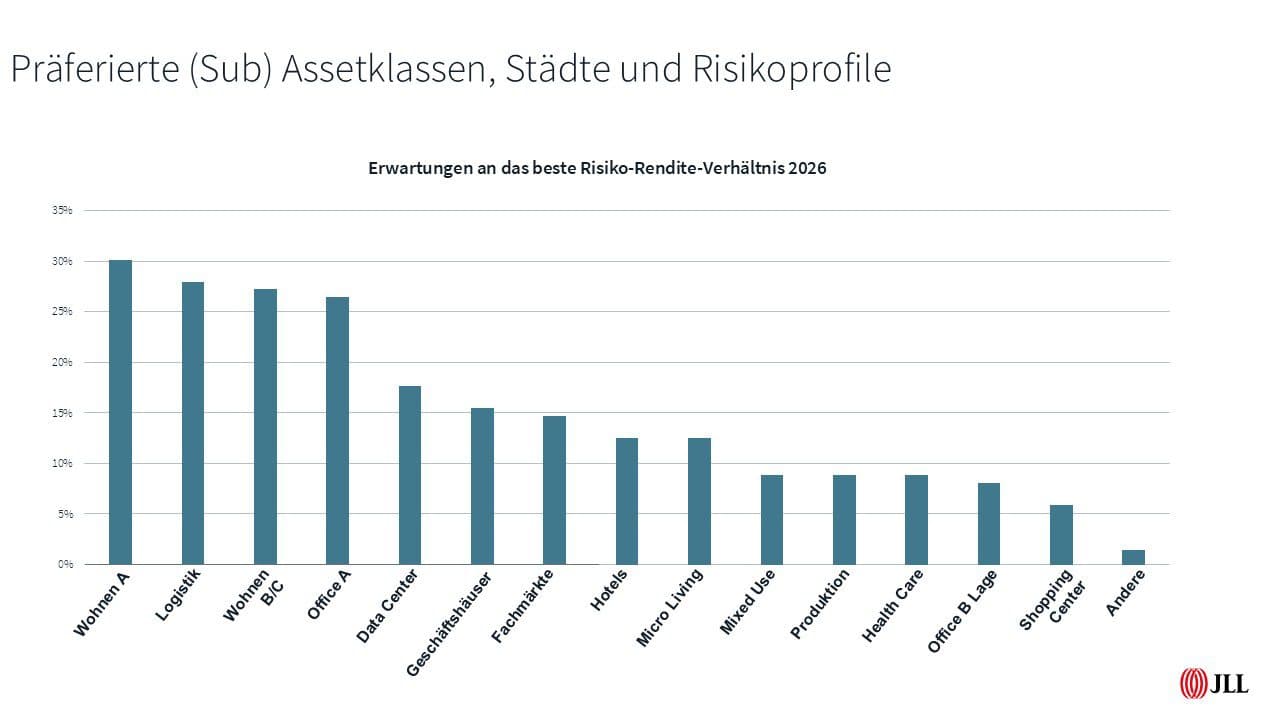 Investorenumfrage von JLL 2026