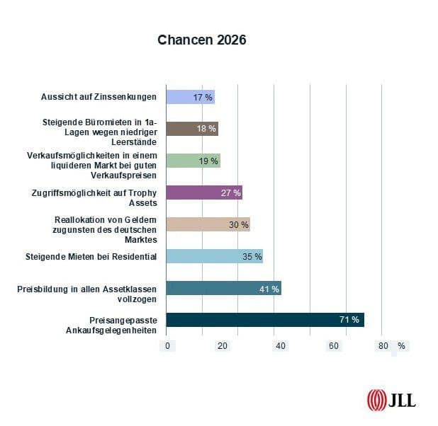 Investorenumfrage von JLL 2026