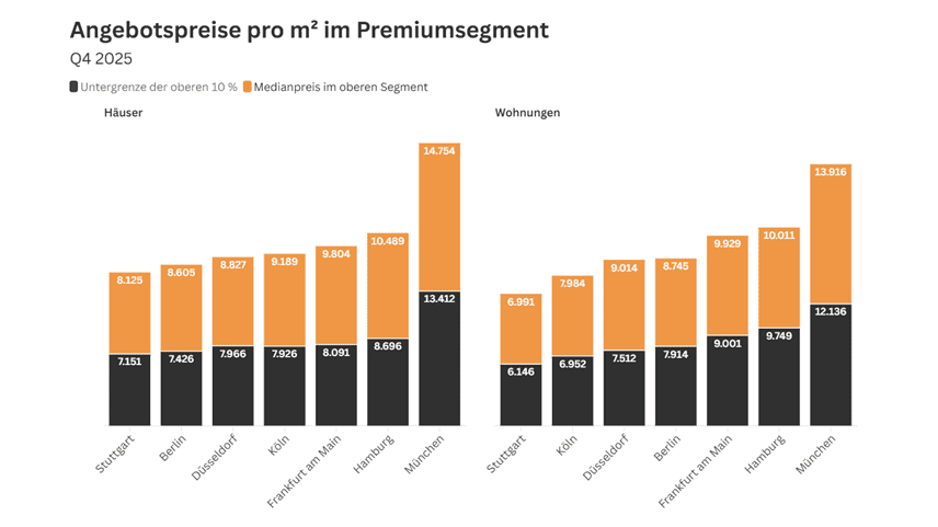 Premium real estate market in Germany: Supply continues to grow, prices fall