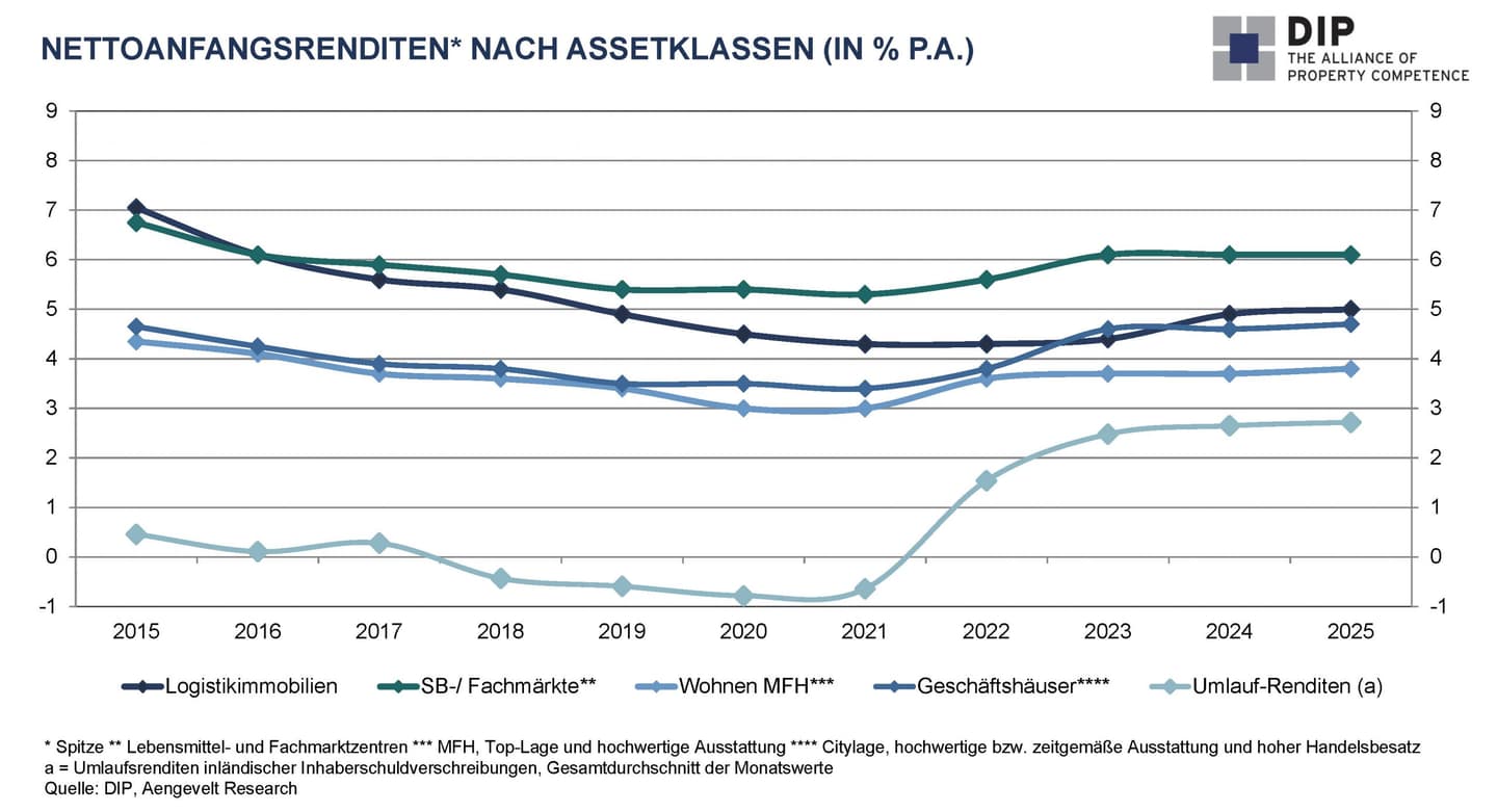 Aengevelt analyses falling purchase price factors despite rising real estate prices