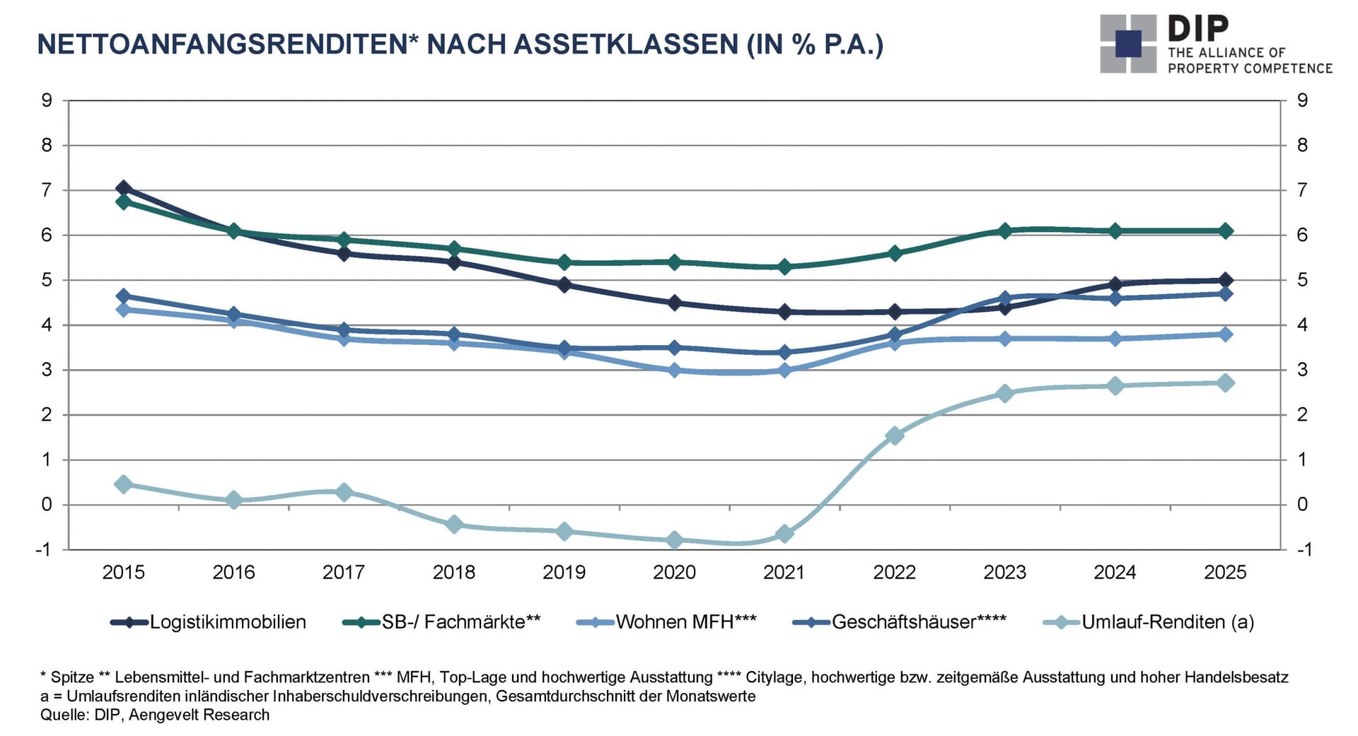 Aengevelt analysiert sinkende Kaufpreisfaktoren trotz steigender Immobilienpreise