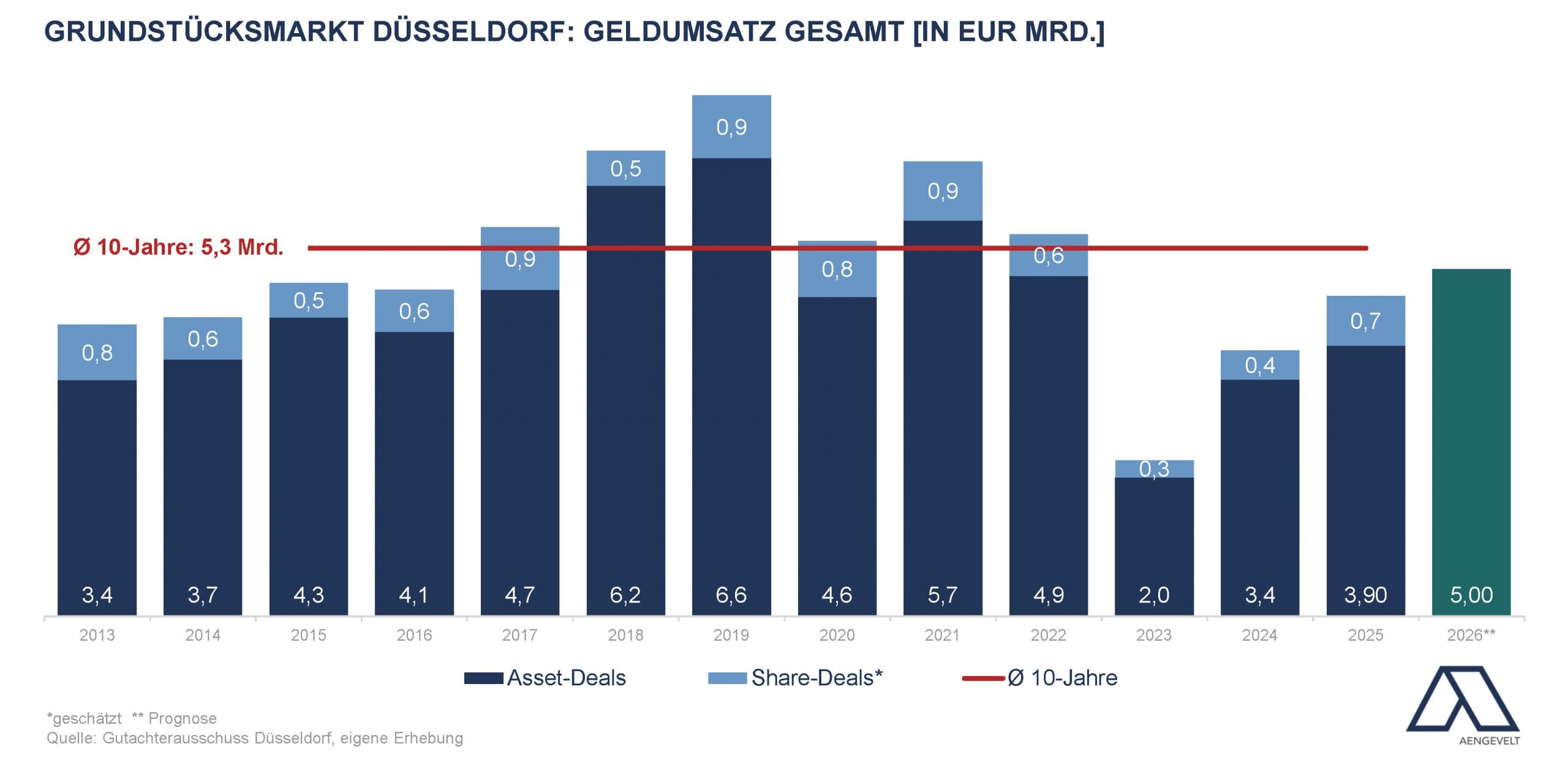 GRUNDSTÜCKS- UND INVESTMENTMARKT DÜSSELDORF. AUFWÄRTSTREND SETZT SICH FORT