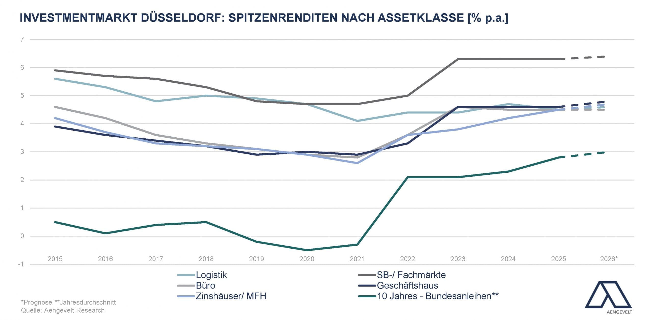 Grafik mit Linienverlauf: Spitzenrenditen verschiedener Assetklassen (Logistik, Büro, Zinshäuser/MFH, SB-/Fachmärkte, Geschäftshaus, 10 Jahres-Bundesanleihen) im Investmentmarkt Düsseldorf von 2015 bis 2026 (inklusive Prognose), Quelle: Aengevelt Research.