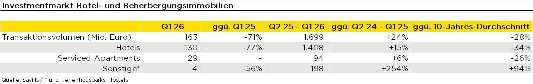 Tabelle Hotel- und Beherbergungsimmobilien Q1-2026 (Bilquelle: Savills)