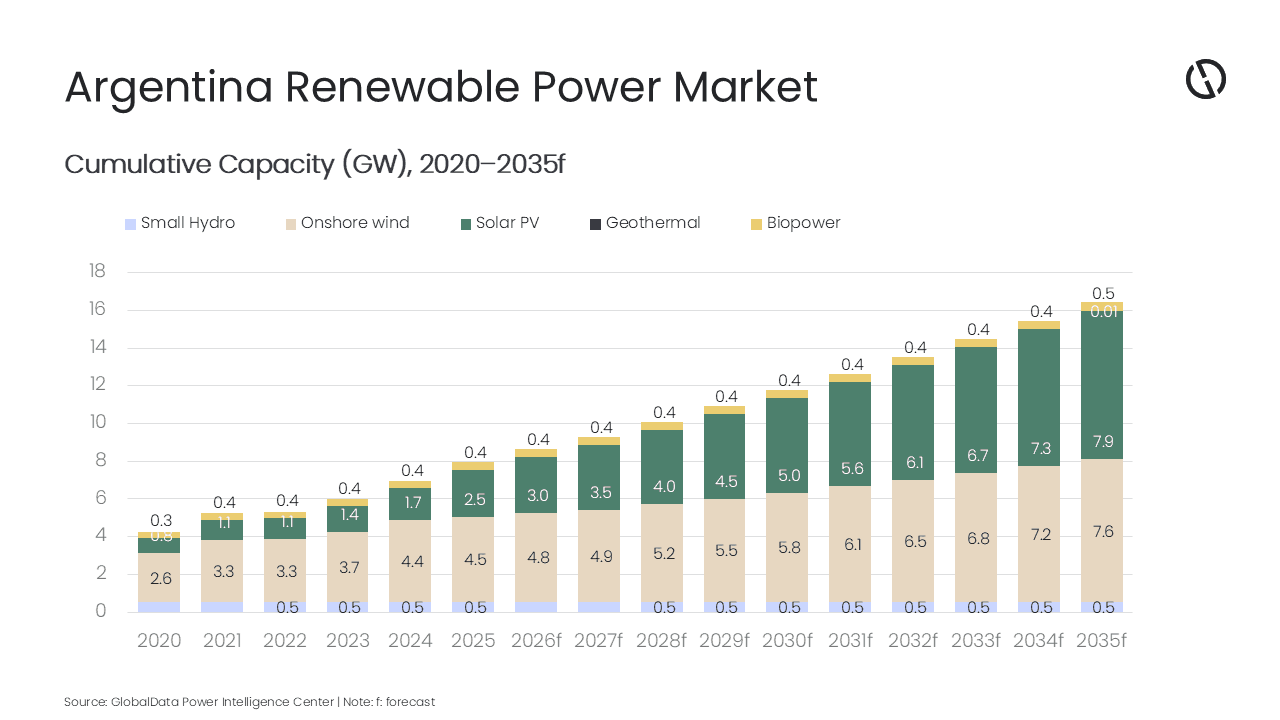 Argentina's renewables expansion to remain moderate through 2035 despite strong resource potential, says GlobalData