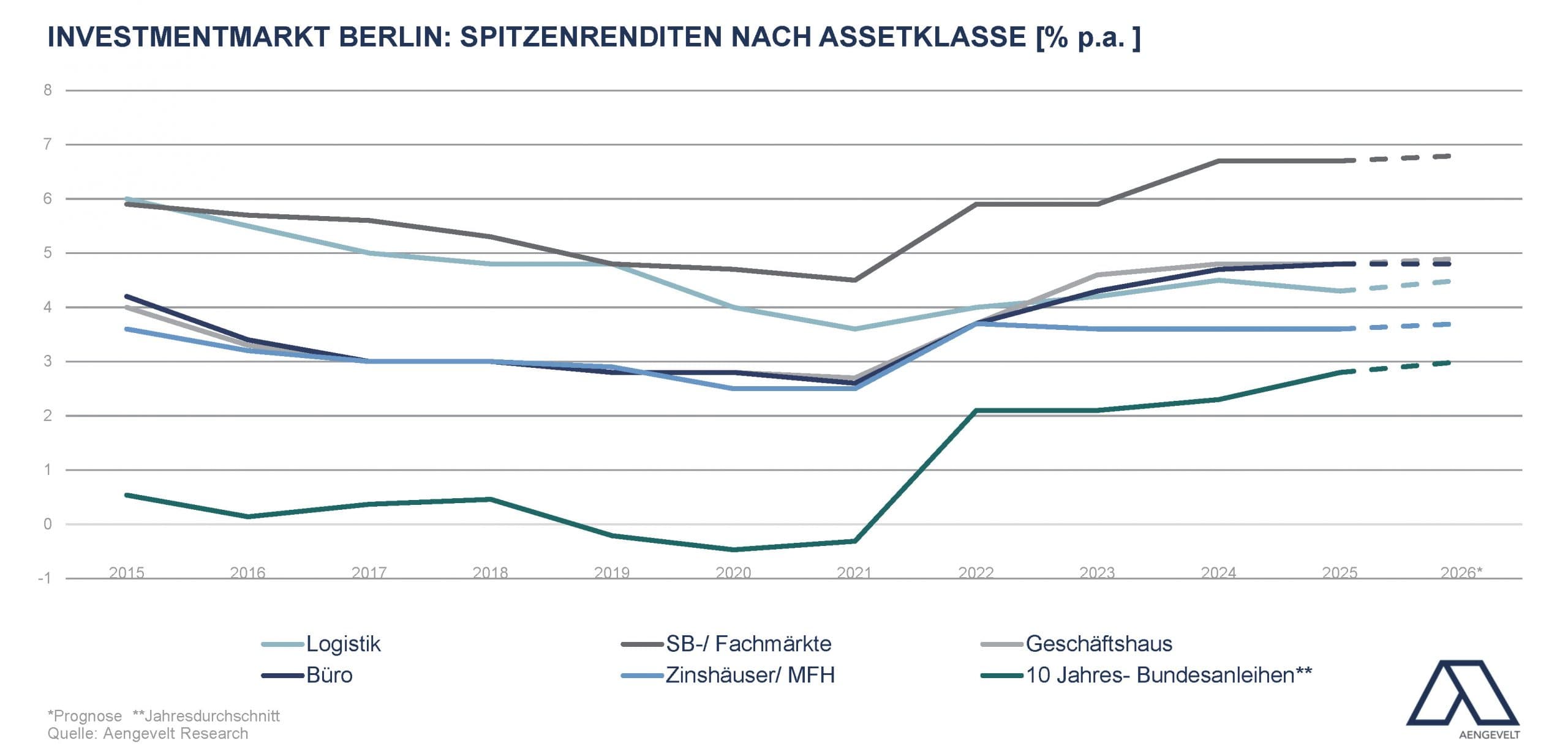 Entwicklung der Geldumsätze im Berliner Grundstücks- und Investmentmarkt 2016–2026