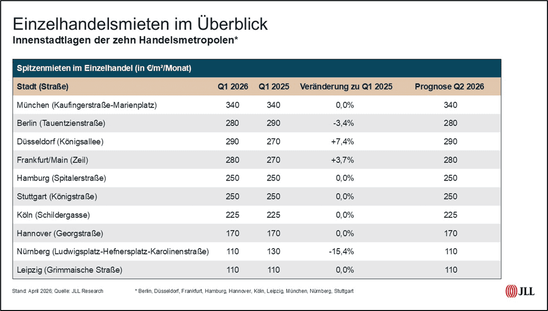 JLL: Spitzenmieten im Handel: Düsseldorf läuft Berlin den Rang ab