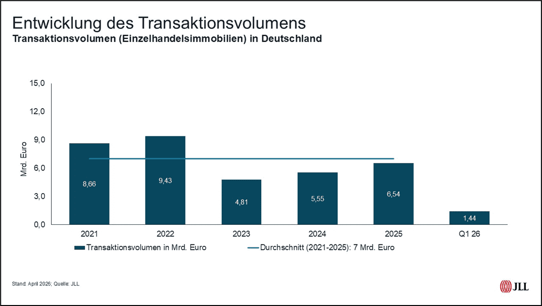 JLL: Einzelhandelsinvestment: Kleinteilig, aber sehr dynamisch zum Jahresbeginn