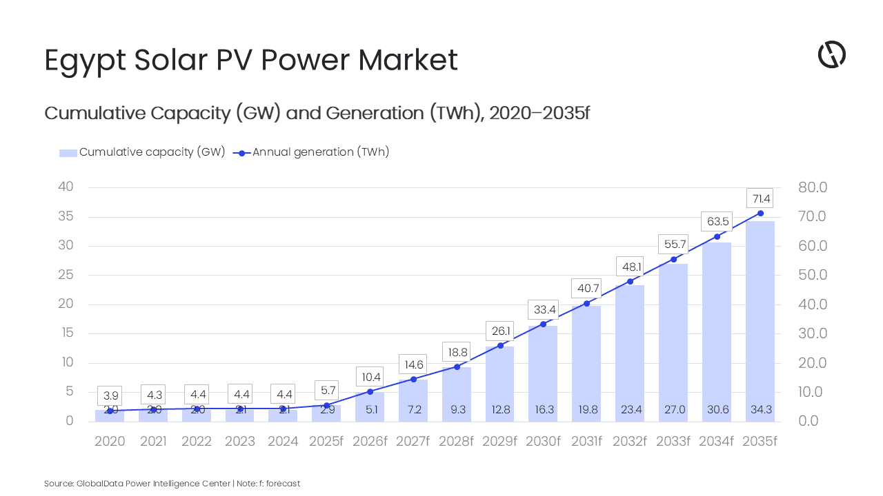 Egypt solar PV capacity to reach 34.3GW by 2035, forecasts GlobalData