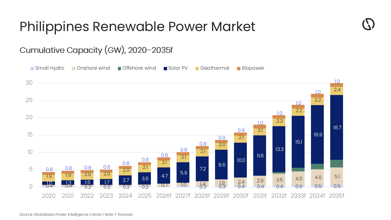 Philippines renewable capacity to reach 30GW by 2035, forecasts GlobalData