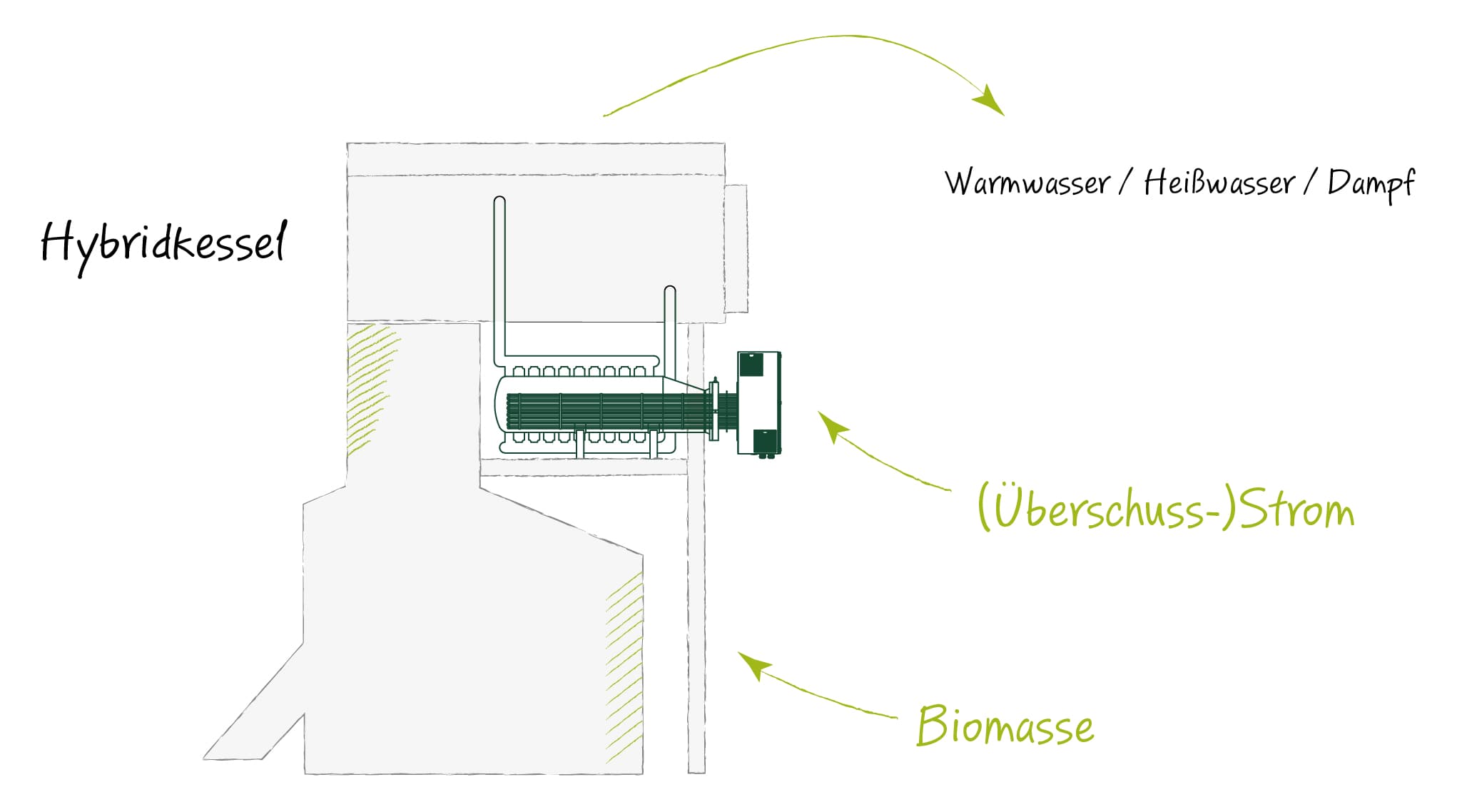 Schematische Darstellung eines Hybridkessels zur Energiegewinnung aus Biomasse und Strom.