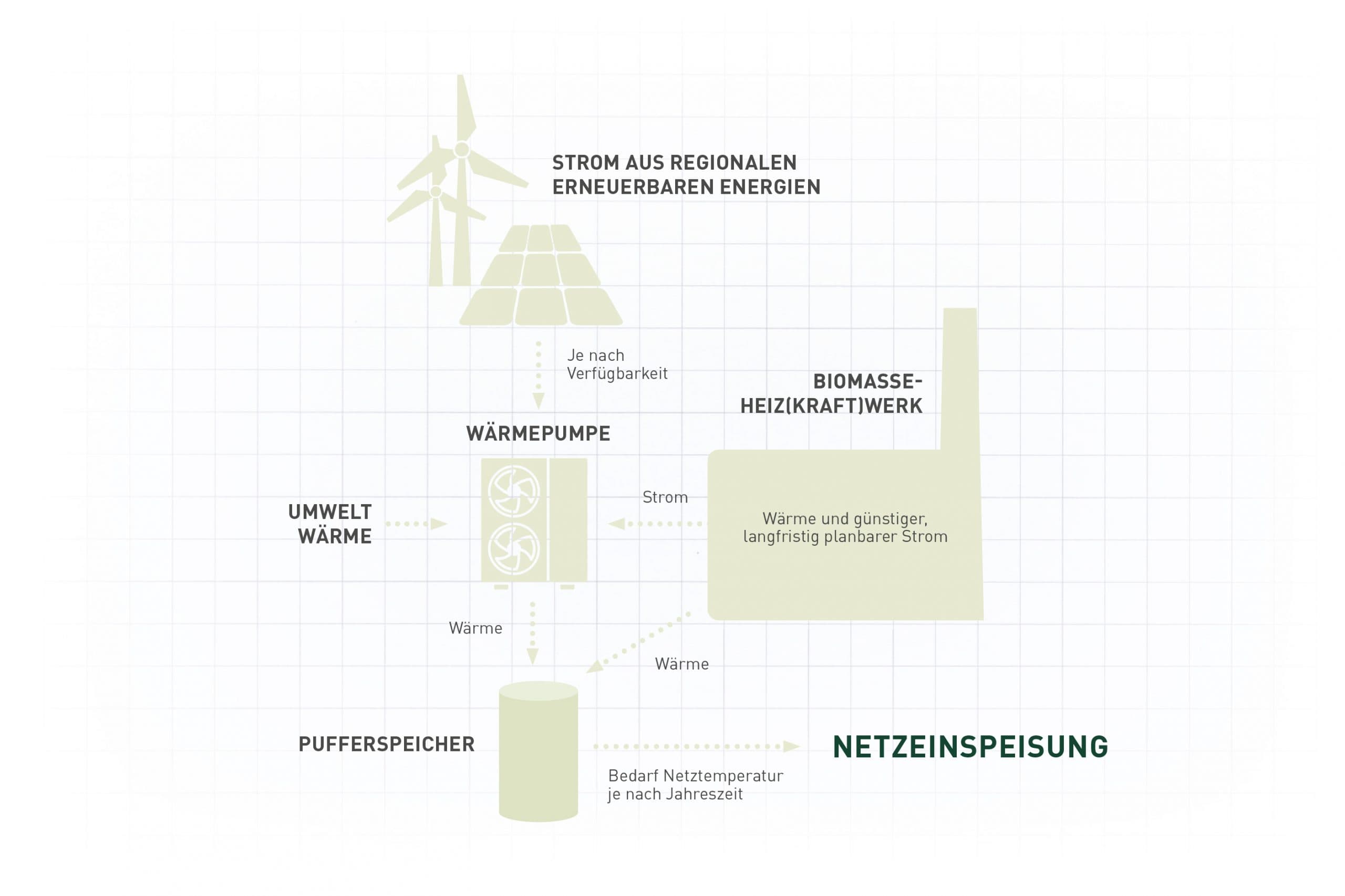 Schematische Darstellung des NaturEnergie Hybridheiz(kraft)werks mit Wärmepumpe, Biomasse-Heizkraftwerk, Pufferspeicher und Netzeinspeisung.
