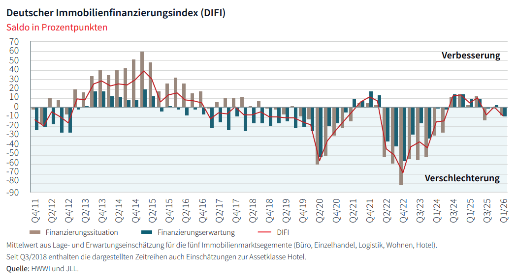 JLL: Schlechtere Stimmung drückt den Difi zum Jahresstart ins Minus