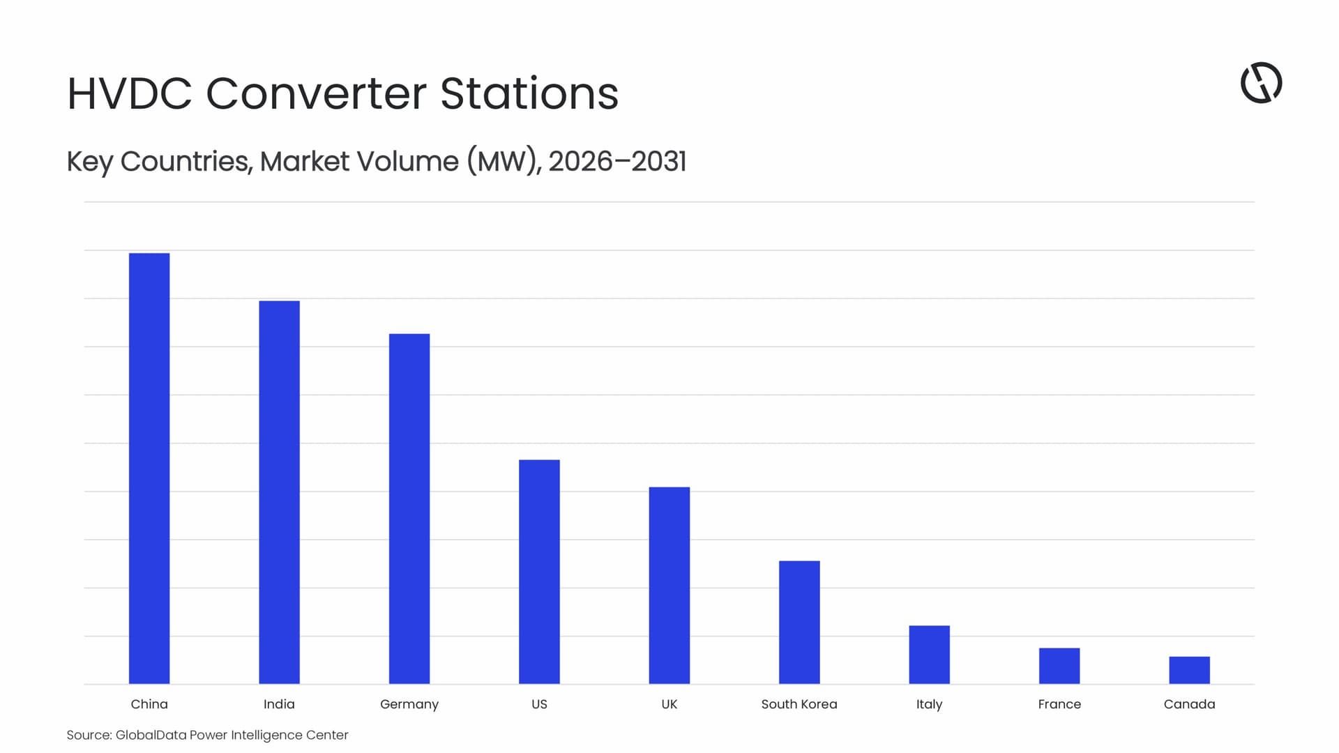 APAC to dominate global HVDC converter station market through 2031, forecasts GlobalData