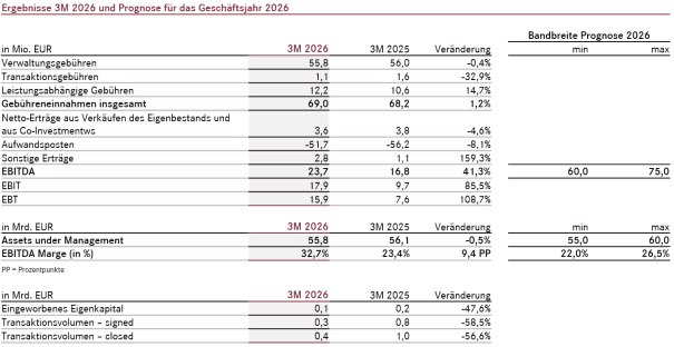 PATRIZIA: Starkes Wachstum bei EBITDA und Periodenüberschuss in 3M 2026