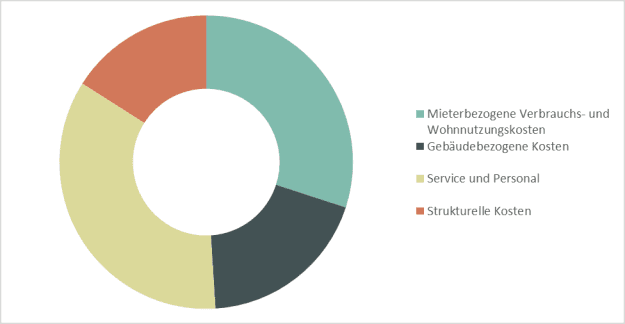 Tortendiagramm zur Verteilung der Kostenarten im Segment Modernes Wohnen: Mieterbezogene Verbrauchs- und Wohnnutzungskosten, gebäudebezogene Kosten, Service und Personal sowie strukturelle Kosten.