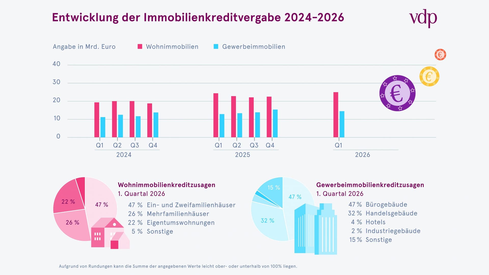 Mehr Immobiliendarlehen zum Jahresauftakt 2026
