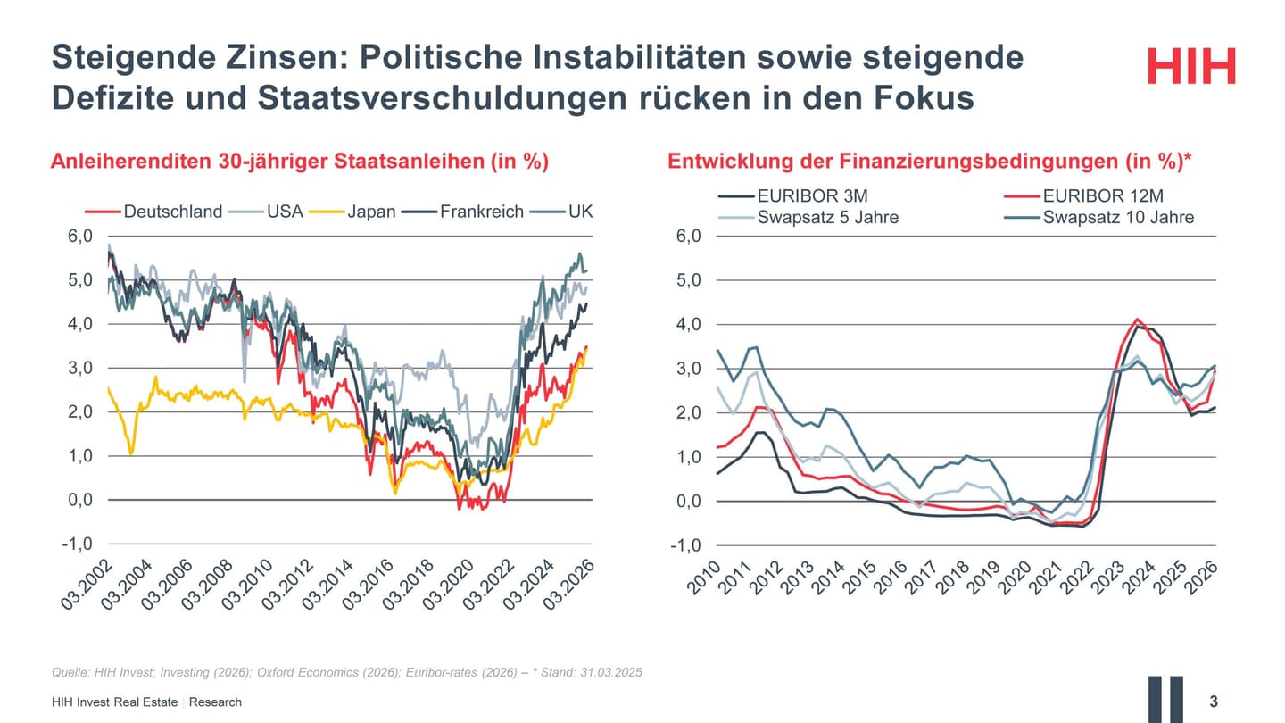 Immobilienfinanzierungen bleiben im zweiten Halbjahr unter Druck