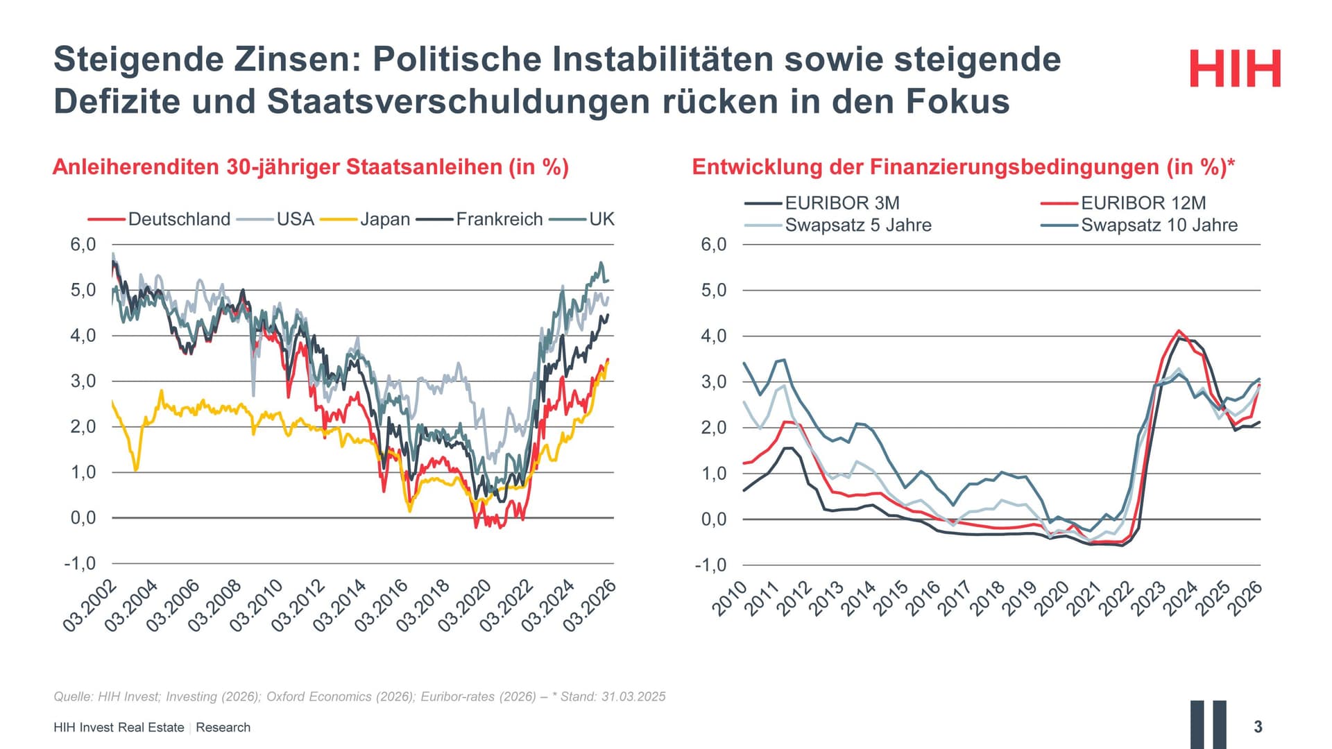 Immobilienfinanzierungen bleiben im zweiten Halbjahr unter Druck