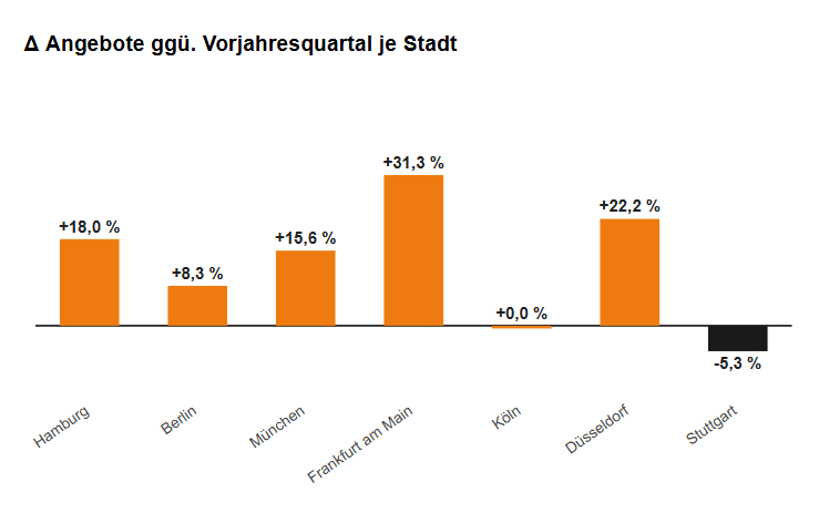 Premiumimmobilienmarkt in Deutschland: Angebot wächst weiter, Wohnungspreise sinken