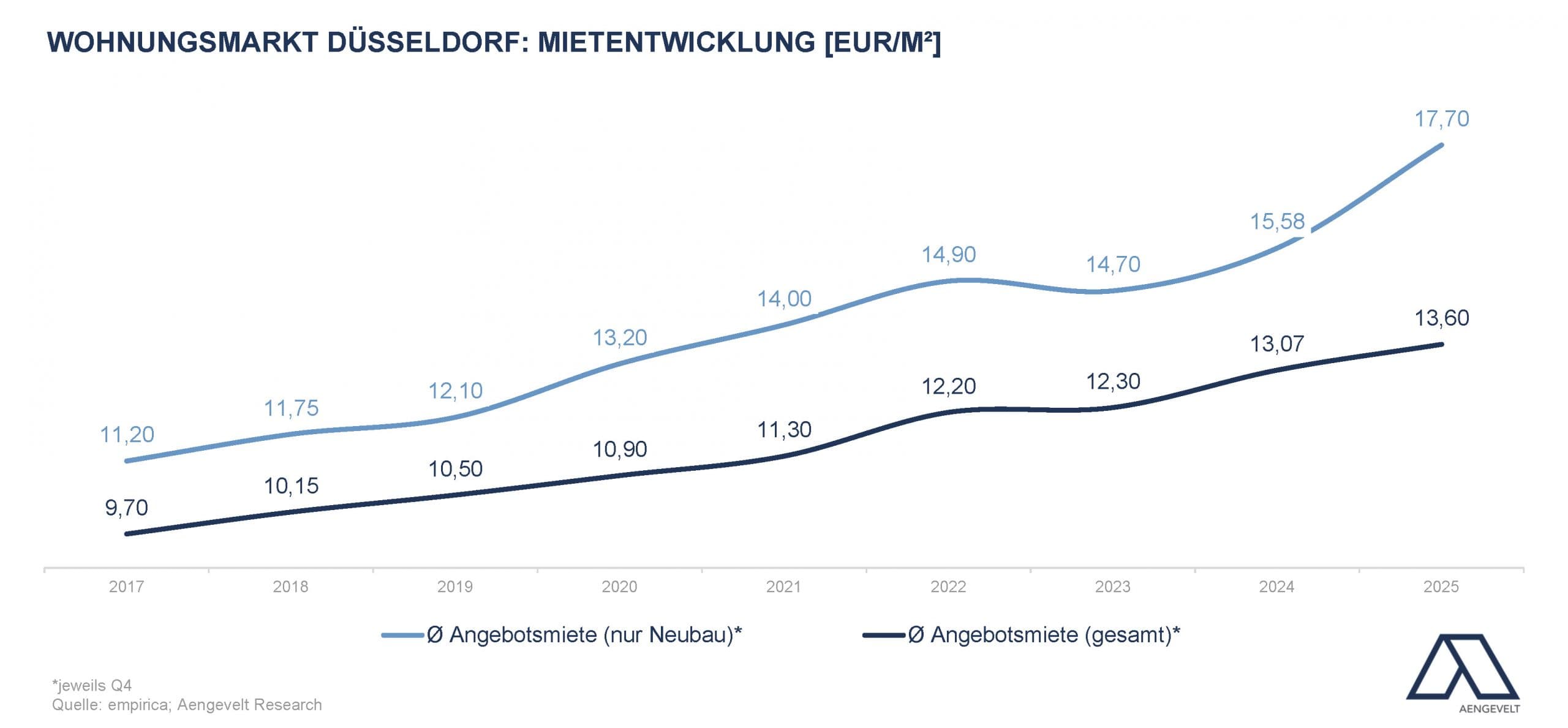 "Düsseldorf: Increasing cash turnover on the private real estate market."