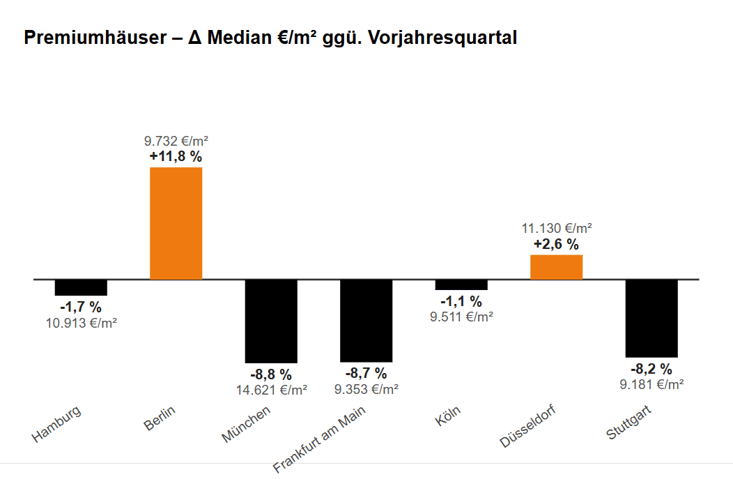 Balkendiagramm: Veränderung des Medianpreises pro Quadratmeter für Premiumhäuser im Vergleich zum Vorjahresquartal 2026 in Hamburg, Berlin, München, Frankfurt am Main, Köln, Düsseldorf und Stuttgart.