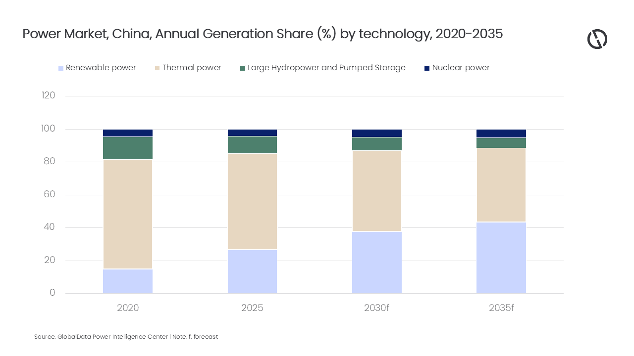 China risks grid reliability challenges as renewables ramp up, says GlobalData