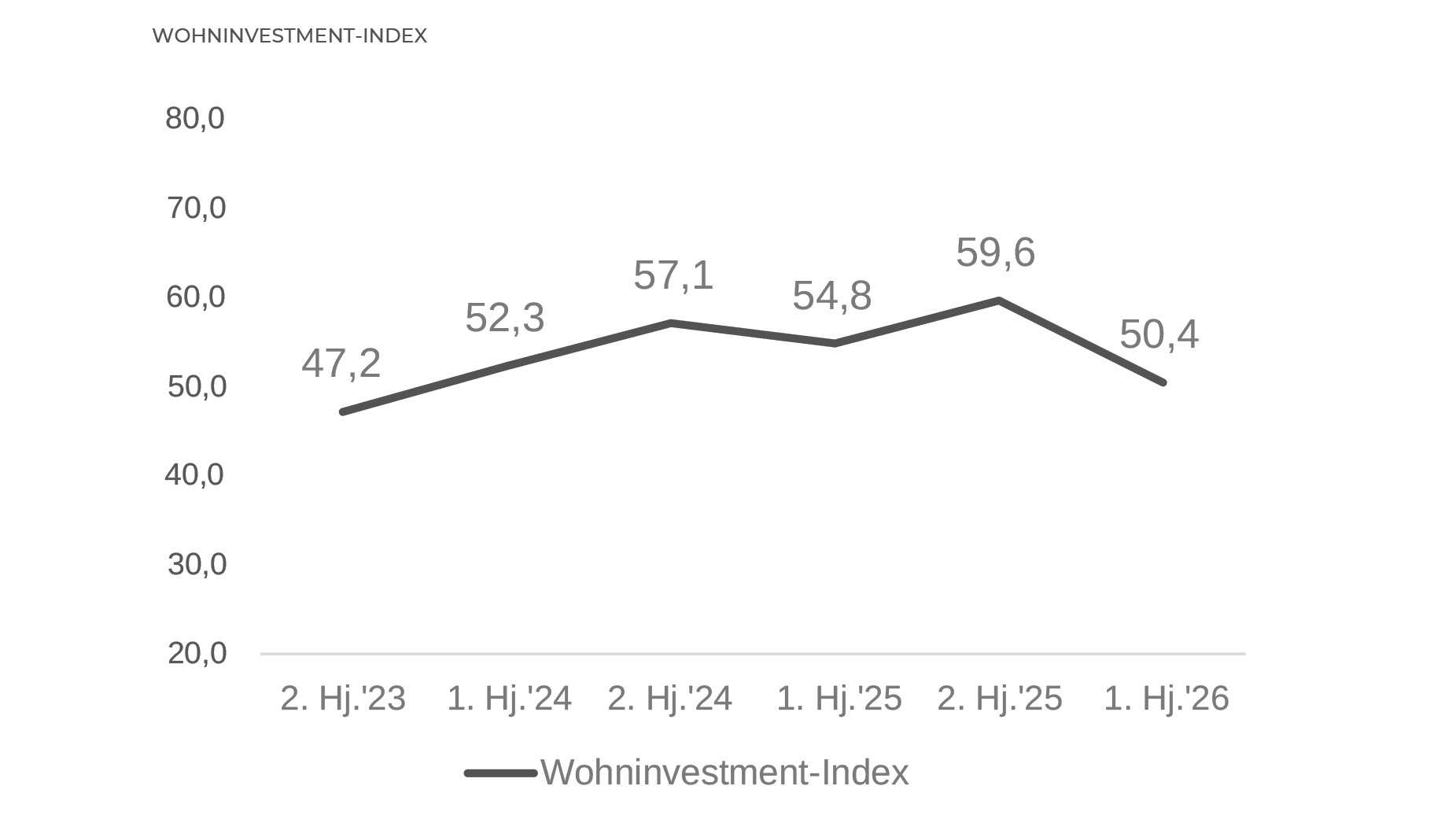 Wohninvestmentmarkt bleibt stabil, aber Investoren werden vorsichtiger – Verschärfung im Mietrecht ist das größte Risiko