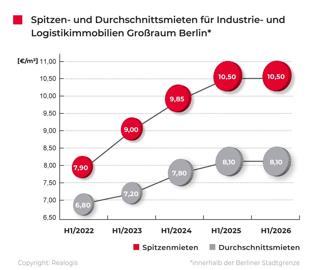 Der Berliner Logistikimmobilienmarkt setzt seinen Aufwärtstrend fort