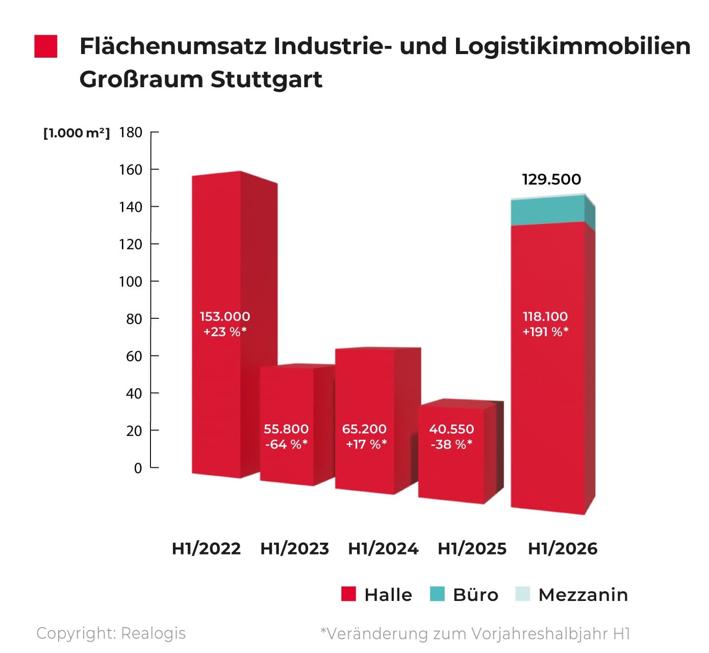 Balkendiagramm zum Flächenumsatz von Industrie- und Logistikimmobilien im Großraum Stuttgart für die Halbjahre 2022 bis 2026.